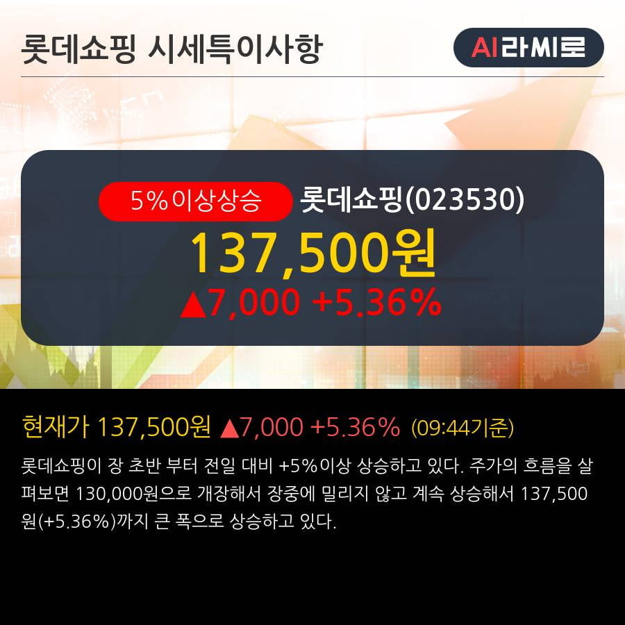 '롯데쇼핑' 5% 이상 상승, 주가 상승 중, 단기간 골든크로스 형성