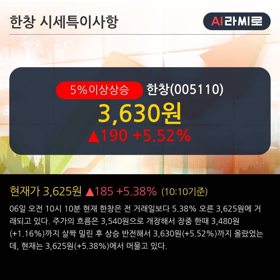 '한창' 5% 이상 상승, 단기·중기 이평선 정배열로 상승세