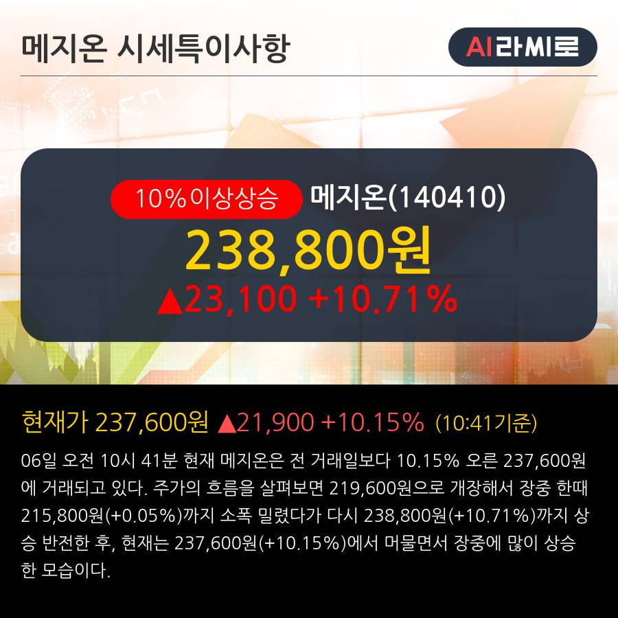 '메지온' 10% 이상 상승, 단기·중기 이평선 정배열로 상승세