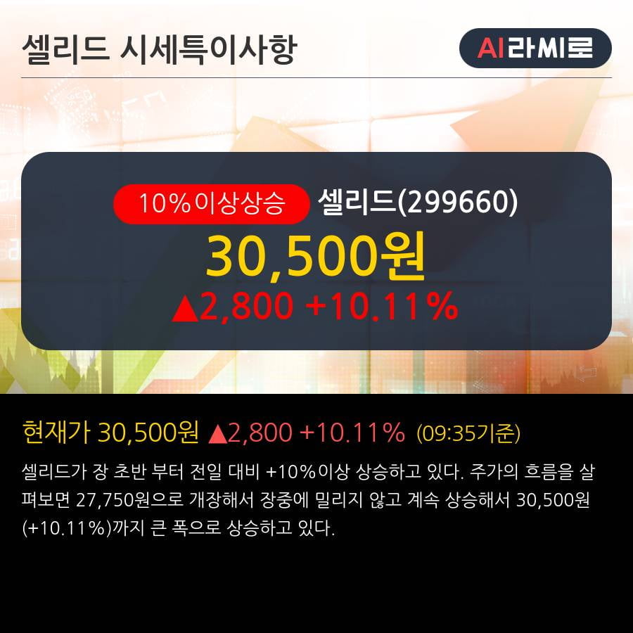 '셀리드' 10% 이상 상승, 단기·중기 이평선 정배열로 상승세
