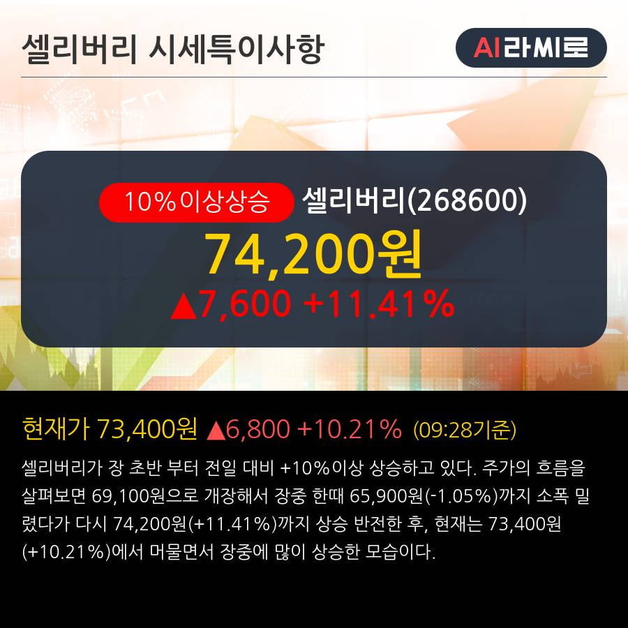 '셀리버리' 10% 이상 상승, 단기·중기 이평선 정배열로 상승세