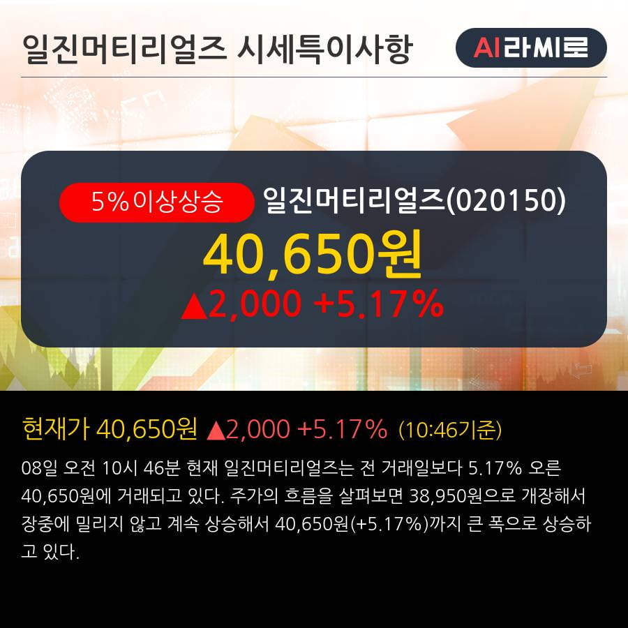 '일진머티리얼즈' 5% 이상 상승, 기관 9일 연속 순매수(58.8만주)