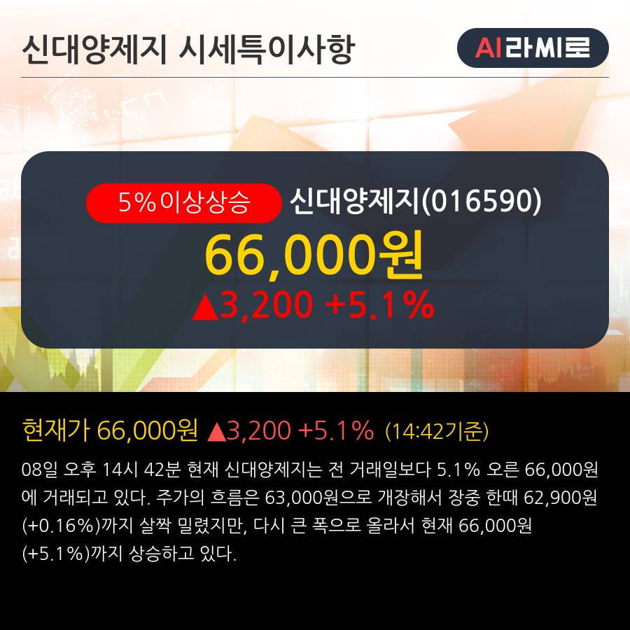 '신대양제지' 5% 이상 상승, 전일 종가 기준 PER 2.7배, PBR 0.5배, 저PER