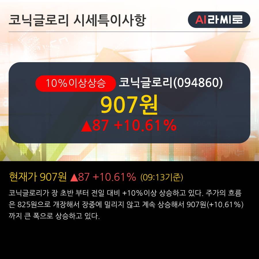 '코닉글로리' 10% 이상 상승, 단기·중기 이평선 정배열로 상승세