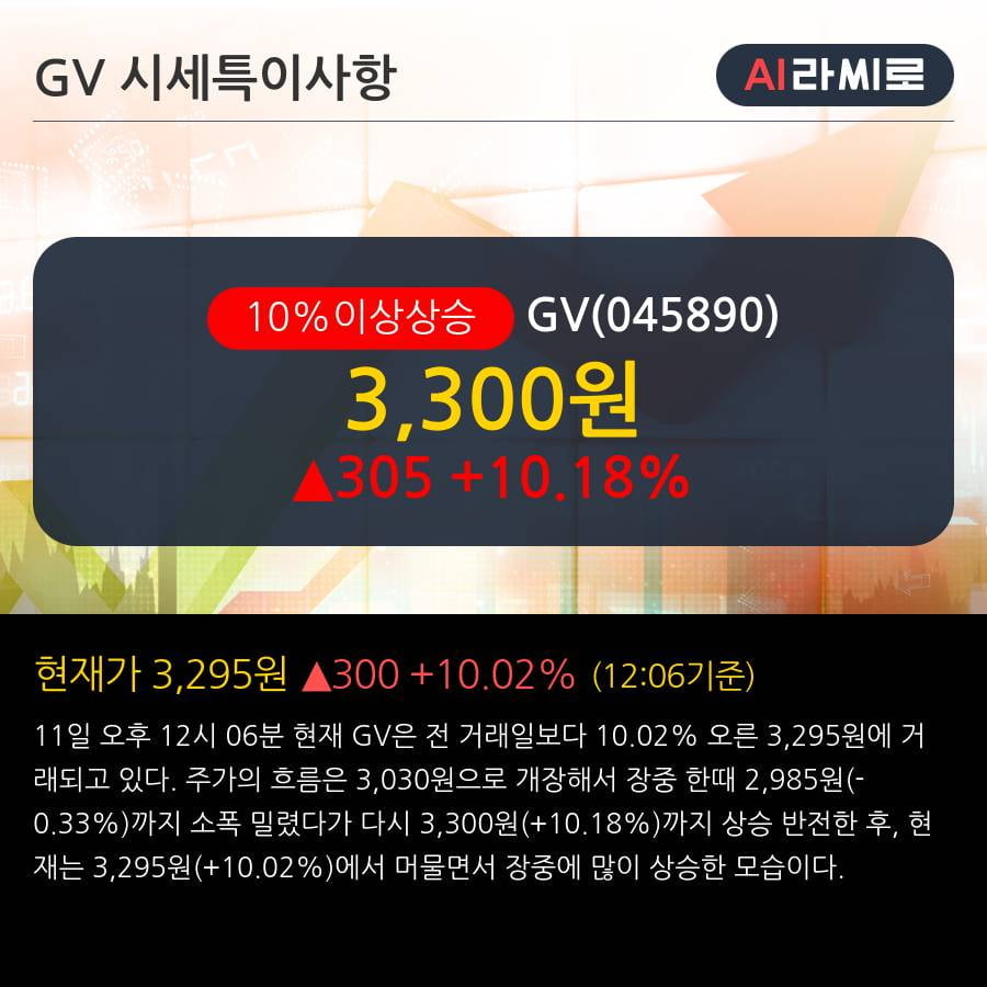 'GV' 10% 이상 상승, 단기·중기 이평선 정배열로 상승세