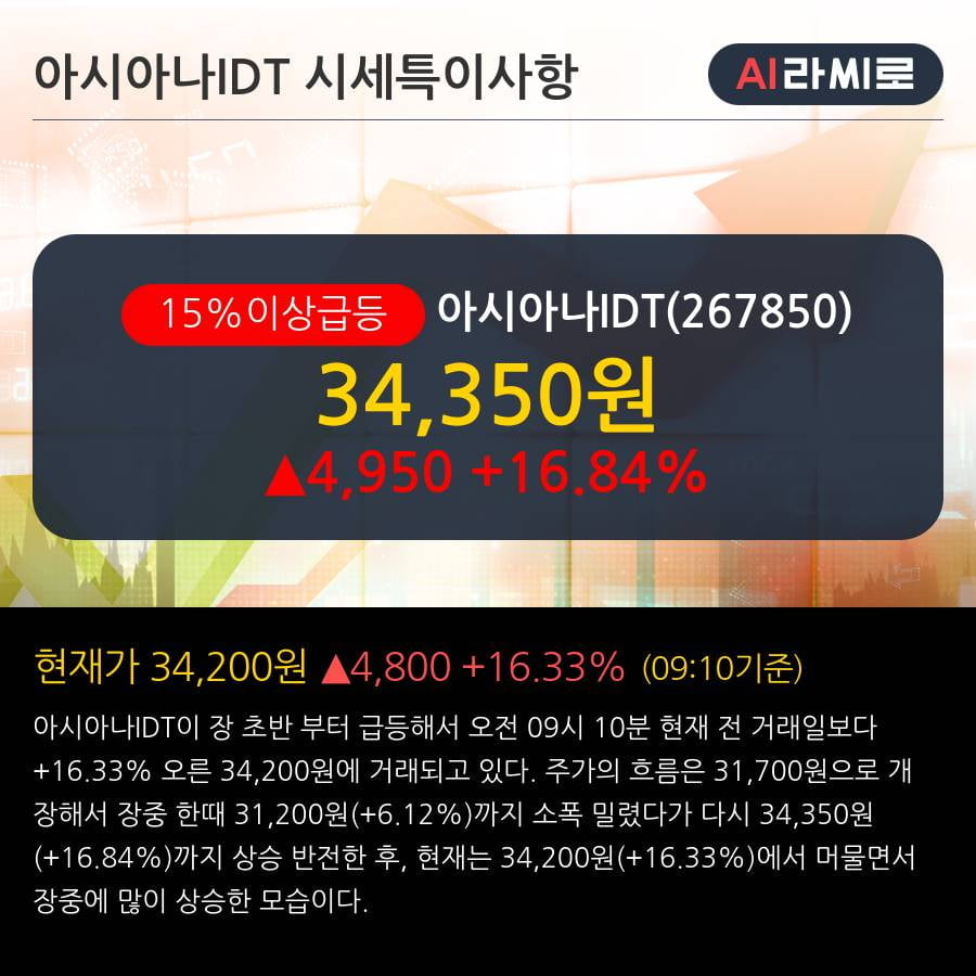 '아시아나IDT' 15% 이상 상승, 단기·중기 이평선 정배열로 상승세