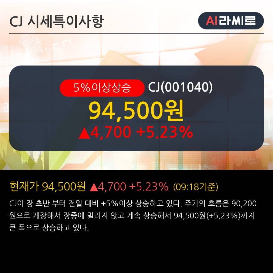 'CJ' 5% 이상 상승, 2년 이상 쉬었던 주가 - 한국투자증권, BUY(유지)