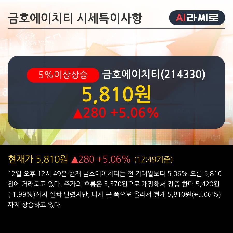 '금호에이치티' 5% 이상 상승, 단기·중기 이평선 정배열로 상승세