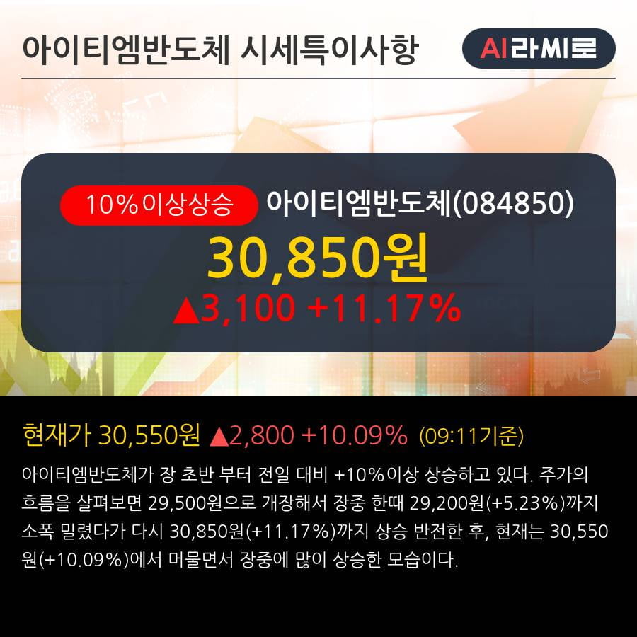 '아이티엠반도체' 10% 이상 상승, 단기·중기 이평선 정배열로 상승세