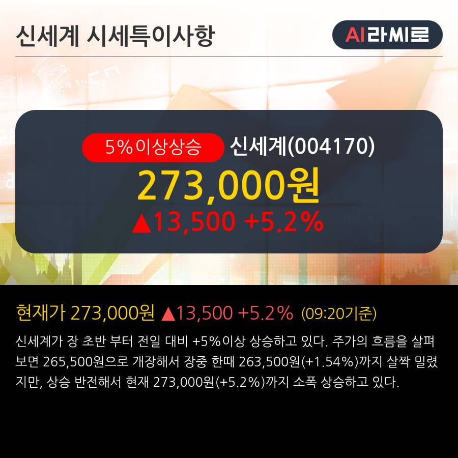 '신세계' 5% 이상 상승, 전일 종가 기준 PER 3.0배, PBR 0.7배, 저PER