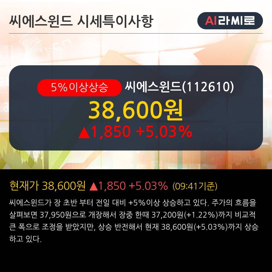 '씨에스윈드' 5% 이상 상승, 단기·중기 이평선 정배열로 상승세