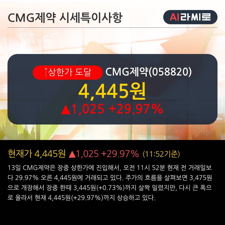 'CMG제약' 상한가↑ 도달, 단기·중기 이평선 정배열로 상승세