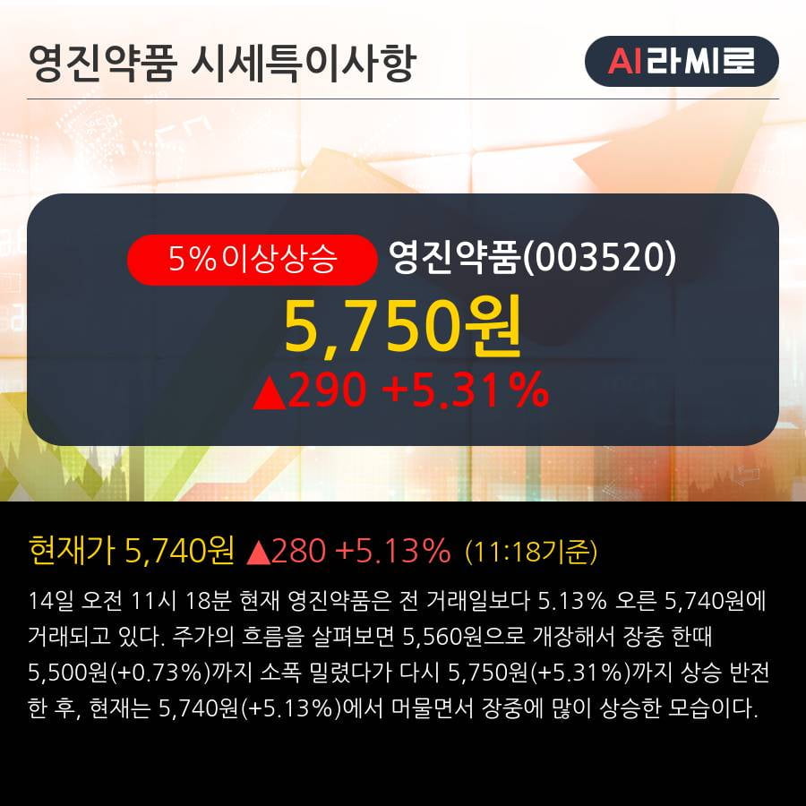 '영진약품' 5% 이상 상승, 기관 22일 연속 순매수(124.8만주)