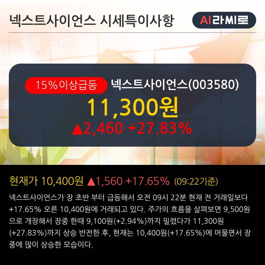 '넥스트사이언스' 15% 이상 상승, 단기·중기 이평선 정배열로 상승세