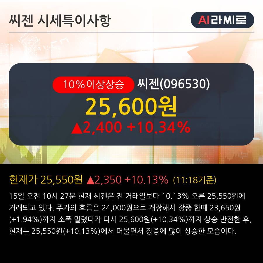 '씨젠' 10% 이상 상승, 단기·중기 이평선 정배열로 상승세