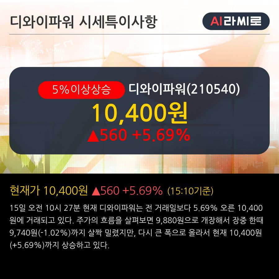 '디와이파워' 5% 이상 상승, 전일 종가 기준 PER 5.0배, PBR 0.7배, 저PER