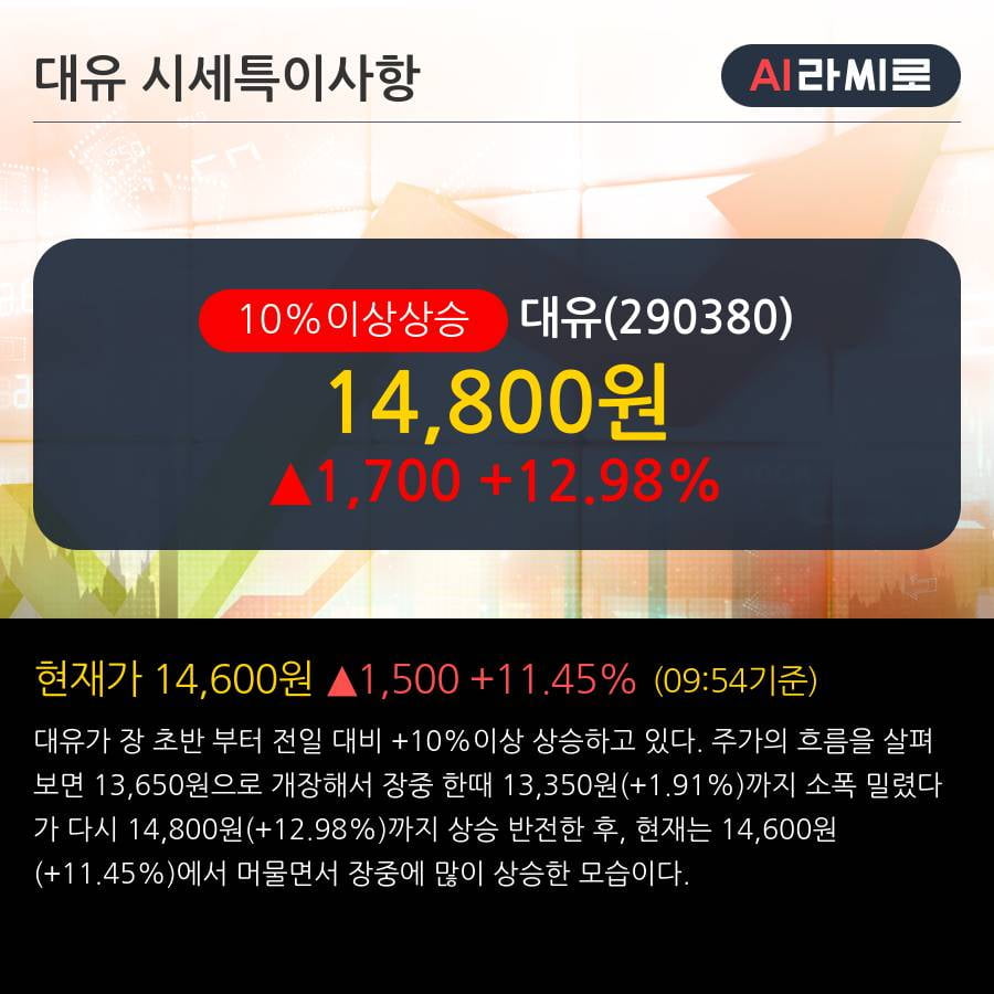 '대유' 10% 이상 상승, 주가 상승 중, 단기간 골든크로스 형성