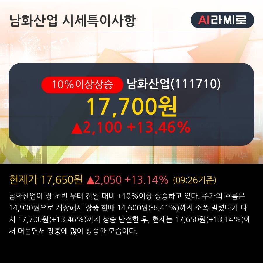 '남화산업' 10% 이상 상승, 단기·중기 이평선 정배열로 상승세