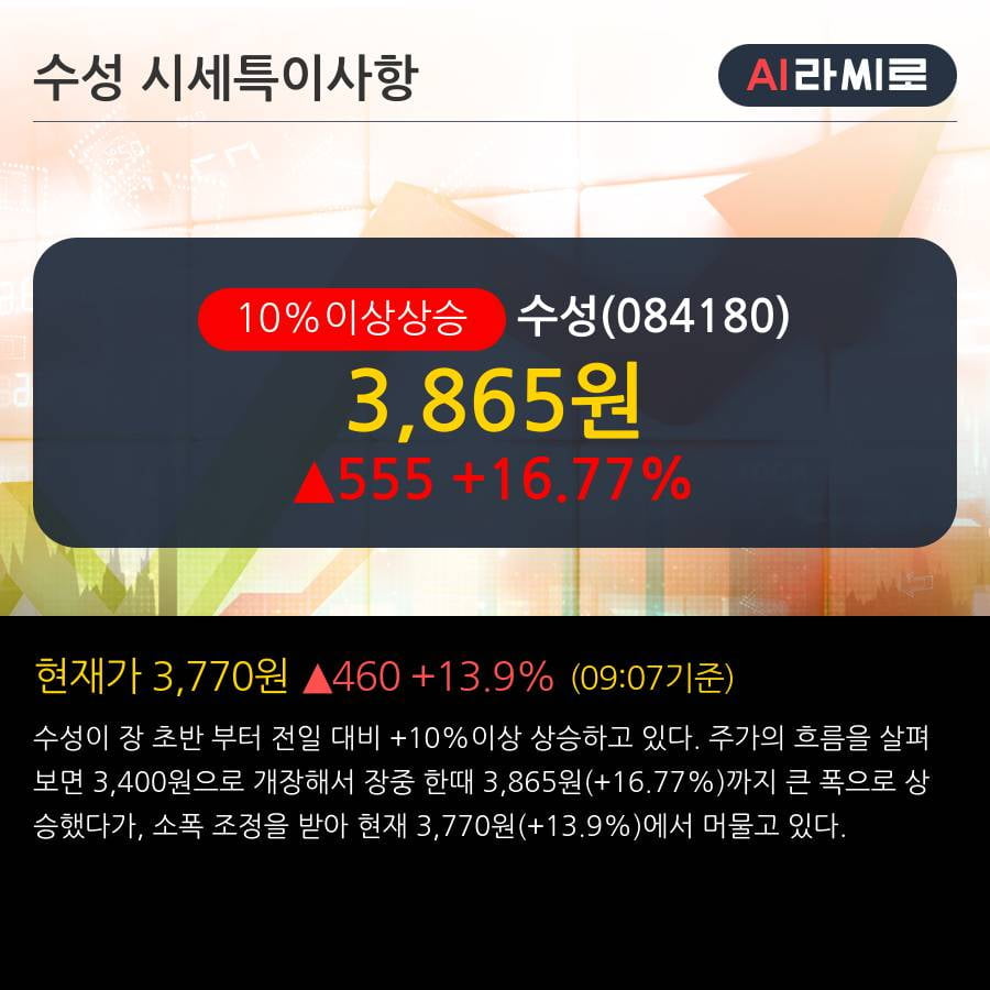 '수성' 10% 이상 상승, 주가 상승 중, 단기간 골든크로스 형성