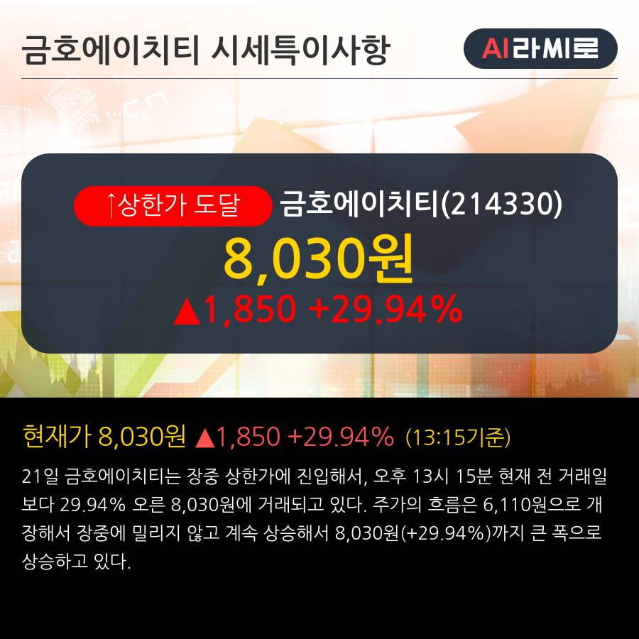 '금호에이치티' 상한가↑ 도달, 2019.3Q, 매출액 676억(+28.0%), 영업이익 14억(-51.2%)