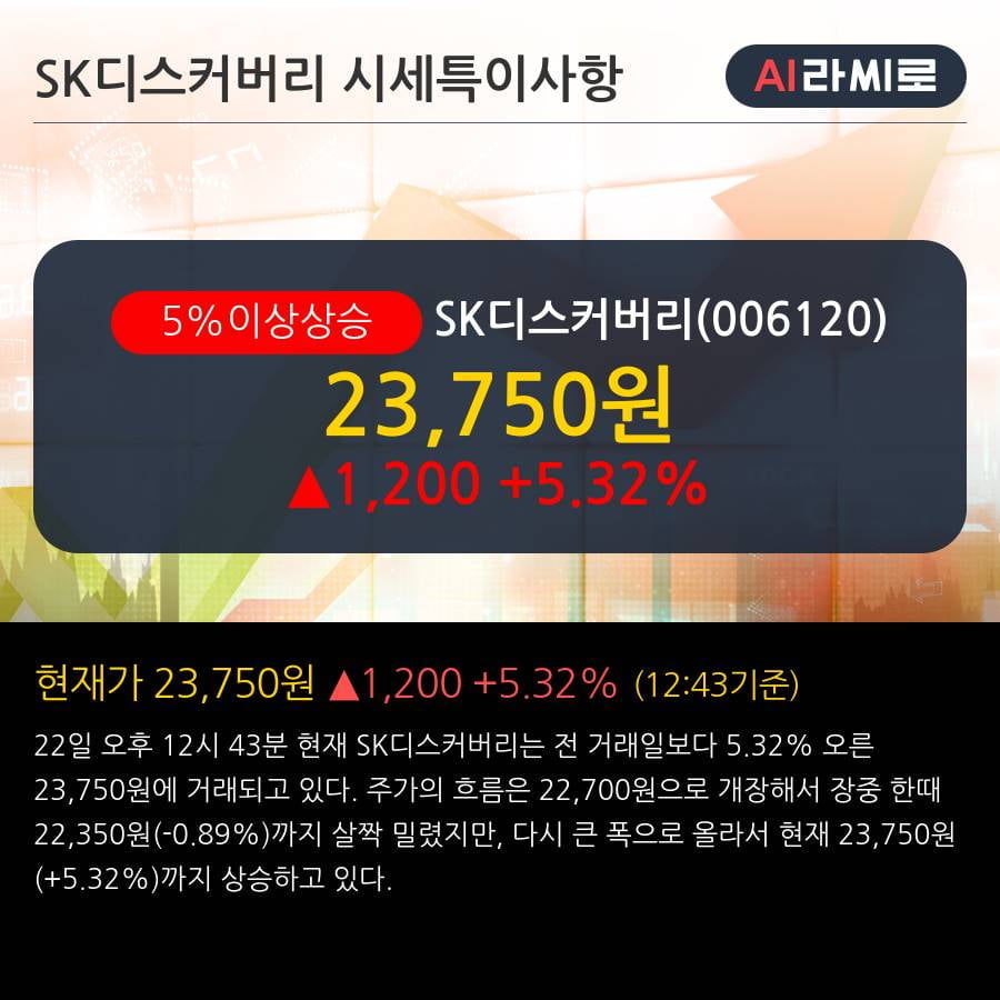 'SK디스커버리' 5% 이상 상승, 전일 종가 기준 PER 3.3배, PBR 0.2배, 저PER, 저PBR