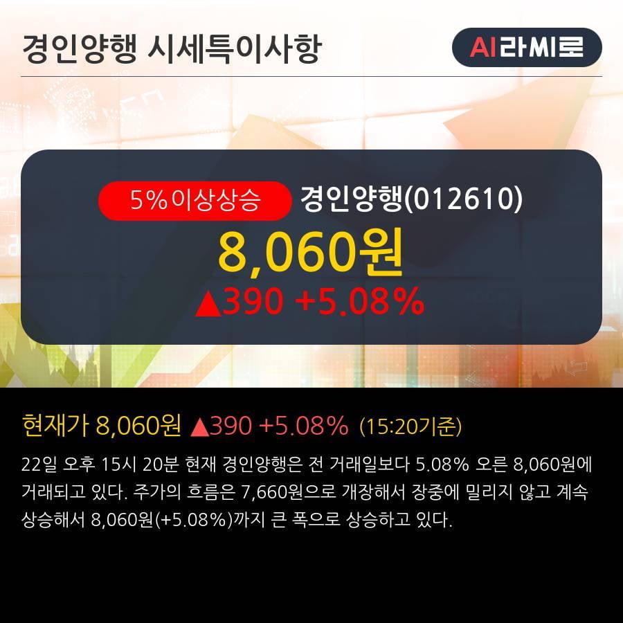 '경인양행' 5% 이상 상승, 주가 반등 시도, 단기 이평선 역배열 구간