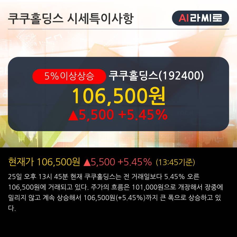 '쿠쿠홀딩스' 5% 이상 상승, 주가 20일 이평선 상회, 단기·중기 이평선 역배열