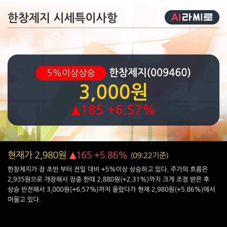 '한창제지' 5% 이상 상승, 주가 반등 시도, 단기 이평선 역배열 구간