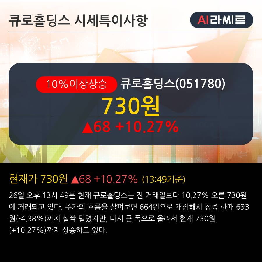 '큐로홀딩스' 10% 이상 상승, 2019.3Q, 매출액 115억(+189.2%), 영업이익 -6억(적자지속)