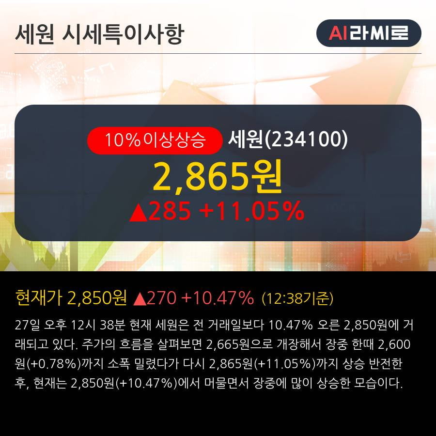 '세원' 10% 이상 상승, 주가 반등으로 5일 이평선 넘어섬, 단기 이평선 역배열 구간