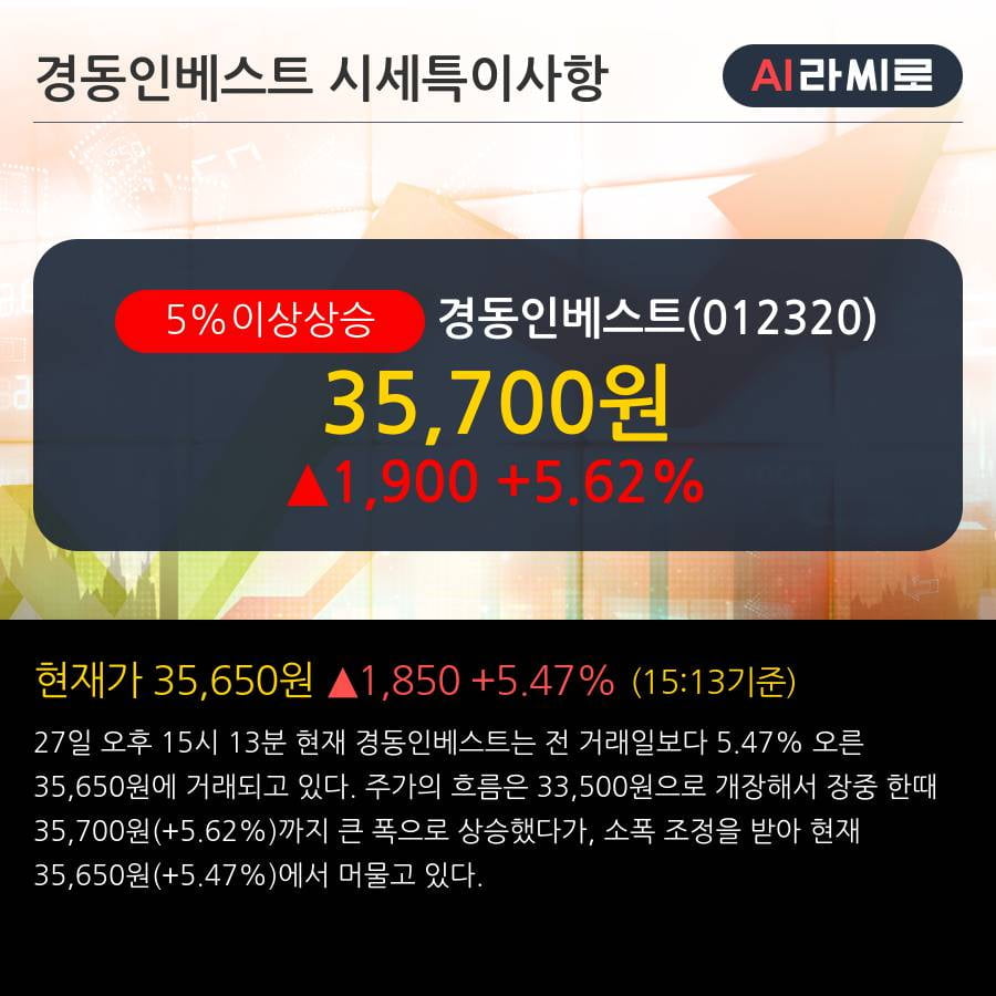 '경동인베스트' 5% 이상 상승, 주가 상승 중, 단기간 골든크로스 형성