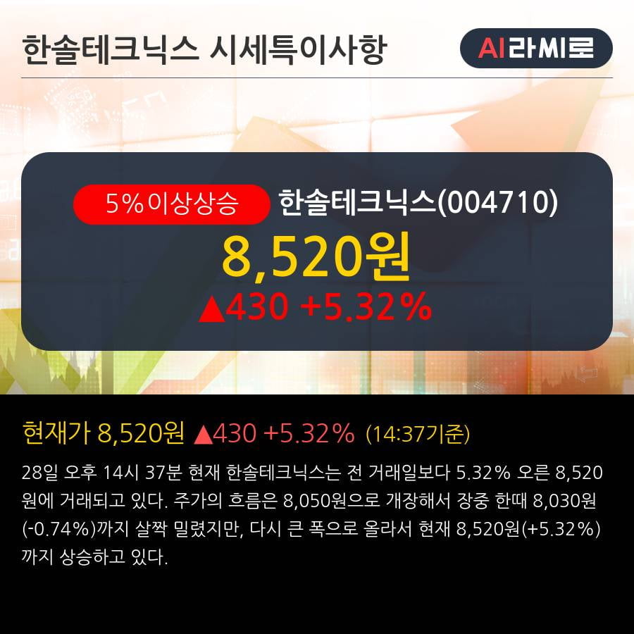 '한솔테크닉스' 5% 이상 상승, 2019.3Q, 매출액 2,716억(+16.7%), 영업이익 120억(+70.5%)