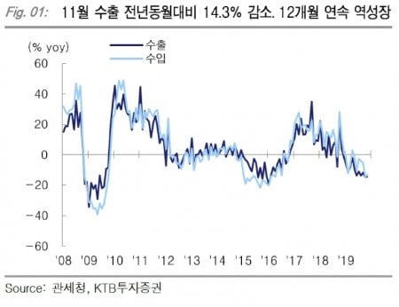 "국내 경제, 바닥 지날 듯…반등 여력은 미약"