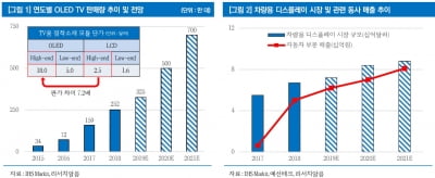 예선테크, OLED TV 판매 증가 수혜…"올 마지막 세일 구간"