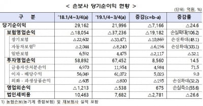 손보사 1~3분기 순익 전년비 24% 감소…"장기·자동차보험 손실 확대"