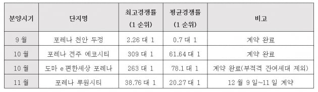 새 브랜드 '포레나' 덕보는 한화건설