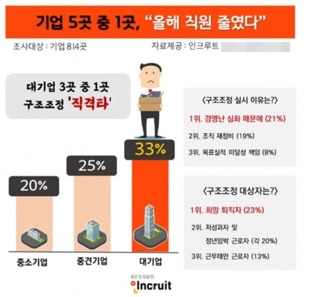 기업 5곳 중 1곳은 올해 구조조정을 시행한 것으로 나타났다./사진=인크루트 제공