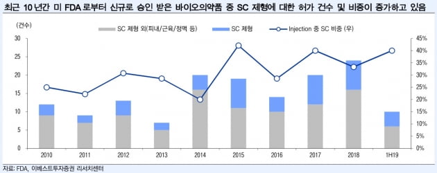 [한민수의 스톡뷰] 알테오젠, 1.6조 기술수출…셀트리온 이어 SC 트렌드 '입증'