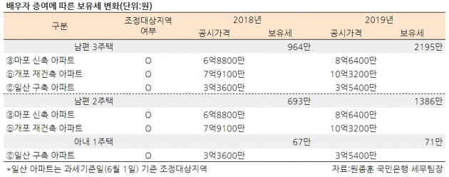 [집코노미] 매각 대신 증여…다주택자, 종부세 올라도 집 안 판다