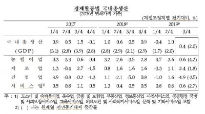 3분기 성장률 0%대 성장…GDP 디플레이터 최대폭 감소