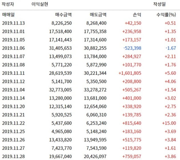 (주)에이인, 자동매매 인공지능기술 "성공"