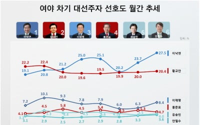 차기대선주자 선호도 이낙연·황교안 '2강체제'…이낙연 27.5% 최고치