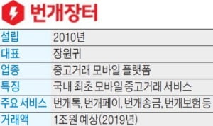 [마켓인사이트] '중고거래 앱 1위' 번개장터, 사모펀드에 팔린다