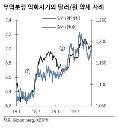 "원·달러 환율, 단기간내 1220원 수준까지 오를 수도"