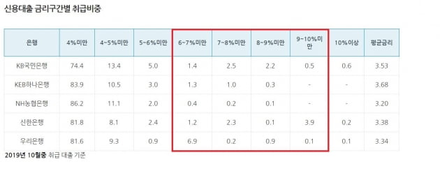 정부는 늘리라는데…은행 '중금리 대출' 1년새 반토막