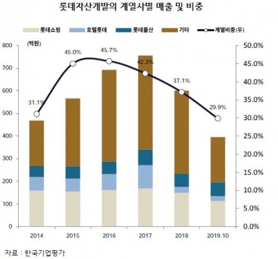 '캐시카우' 계열 매출 비중은 줄고 신사업만 늘리다 보니…빚더미에 허덕이는 롯데자산개발