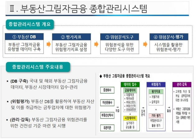 금감원, 자본시장 시스템 리스크·부동산그림자금융 관리 강화