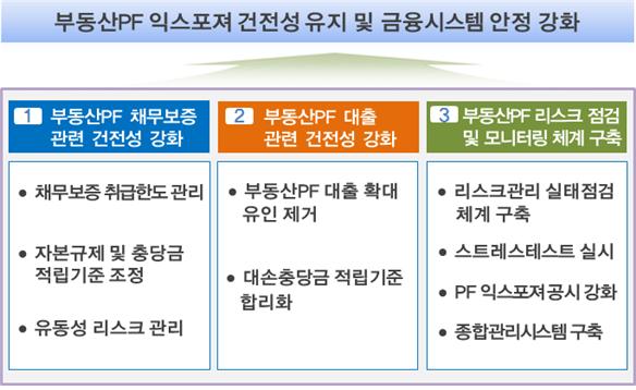 "100조 '부동산PF' 건전성 높이자"…금융위, 관리방안 논의