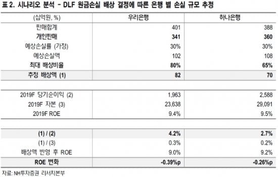 "'역대최고' 배상…DLF판결에도 은행 실적 영향 크지 않아"