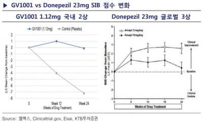 젬백스, 알츠하이머 2상 성공…"기업가치 차별화 전망"